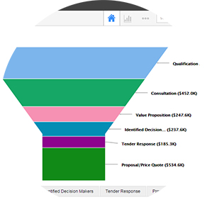 Sales funnel management